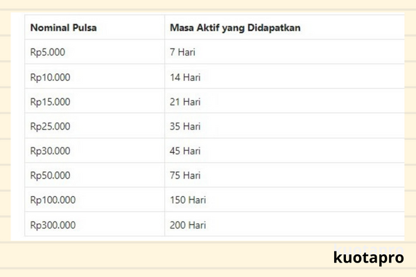 Cara Memperpanjang Masa Aktif Axis